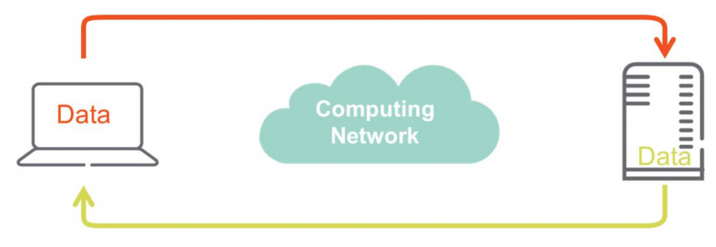 Data 
Computing 
Network 
Dafa 
