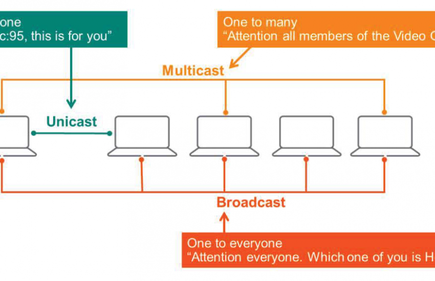 Types of Traffic