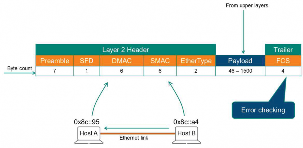 From upper layers 
Layer 2 Header 
Byte count 
Preamble 
46- 1500 
7 
SFD 
1 
Host A 
DMAC 
6 
Ethernet link 
SMAC 
6 
Ether Type 
2 
Ox8c::a4 
Host B 
Trailer 
FCS 
4 
Error checking 