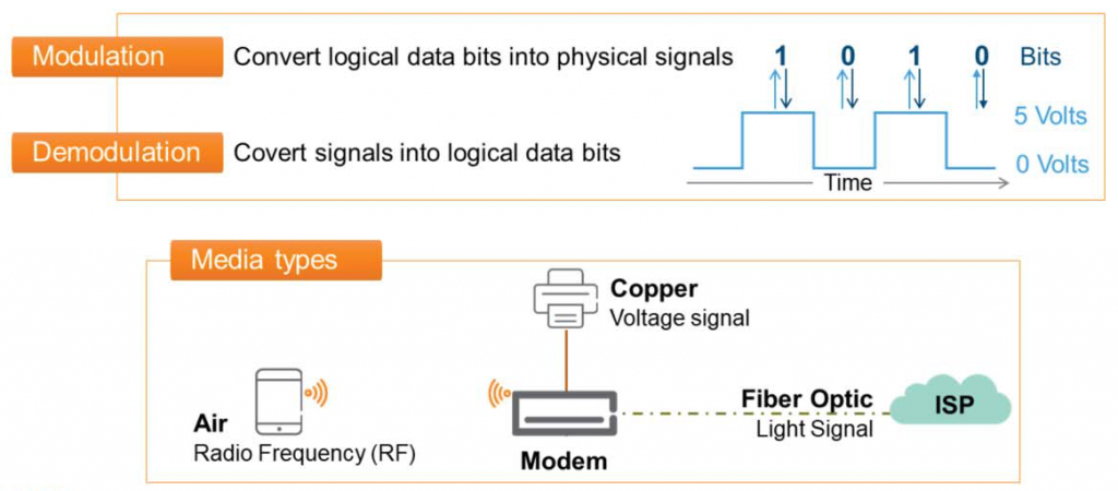 Modulation 
Demodulation 
Convert logical data bits into physical signals 
Covert signals into logical data bits 
1 
1 
O 
Bits 
5 Volts 
0 Volts 
Media types 
Air 
Radio Frequency (RF) 
Copper 
Voltage signal 
Time 
Optif 
Light Signal 
Modem 