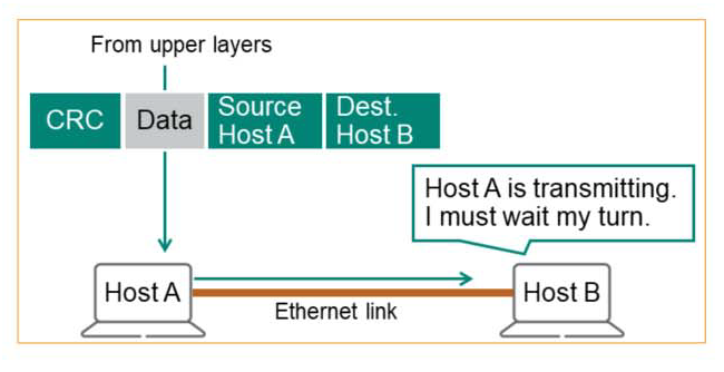 From upper layers 
Source 
Data 
Host A 
Host A 
Dest. 
Host B 
Host A is transmitting. 
I must wait my turn. 
Host B 
Ethernet link 