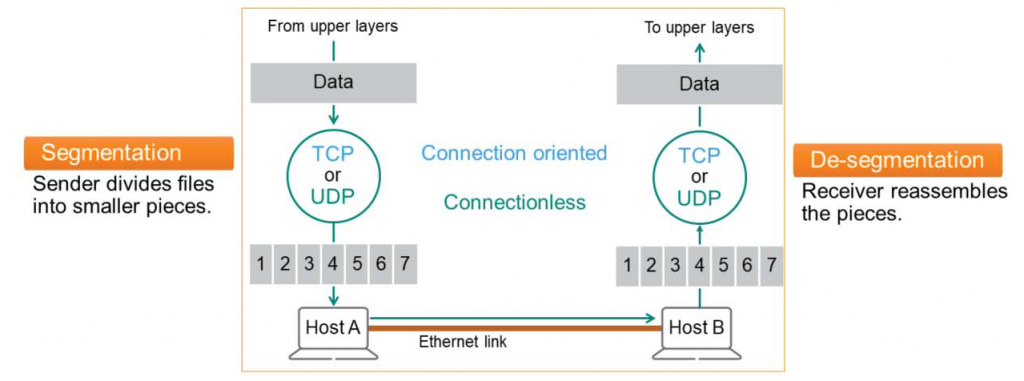 From upper layers 
Segmentation 
Sender divides files 
into smaller pieces. 
Data 
TCP 
or 
UDP 
12345 
Host A 
To upper layers 
Data 
TCP 
or 
UDP 
De-segmentation 
Receiver reassembles 
the pieces. 
6 
Connection oriented 
Connectionless 
7 
Ethernet link 
1 
2 
34567 
Host B 