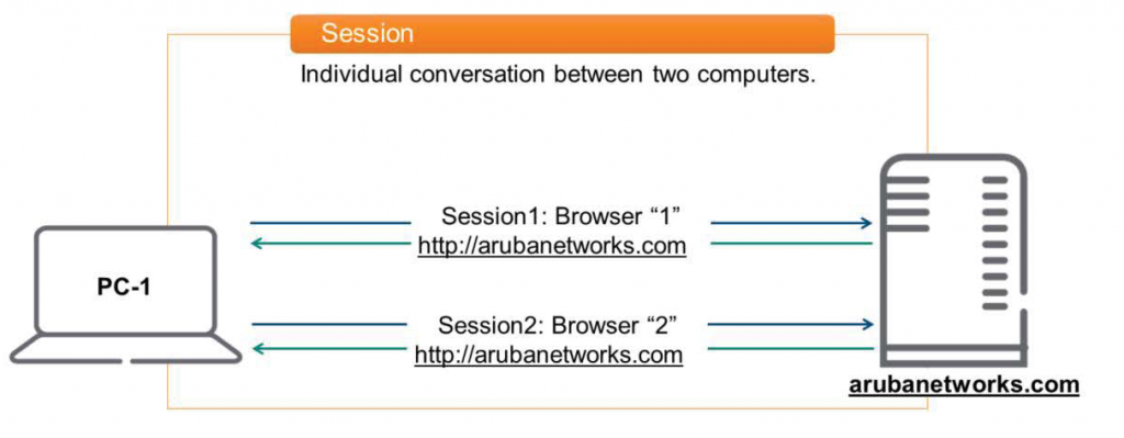 Session 
Individual conversation between two computers. 
Session 1: Browser "1" 
PC-I 
Session2: Browser "2" 
htt ://arubanetworks.com 
arubanetworks.com 