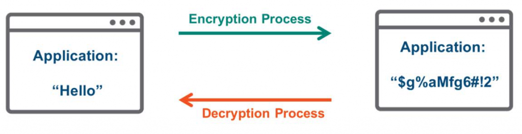 Application: 
"Hello" 
Encryption Process 
Decryption Process 
Application: 