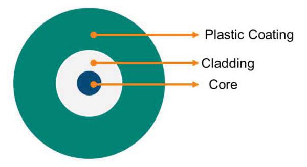 Plastic Coating 
Cladding 
Core 