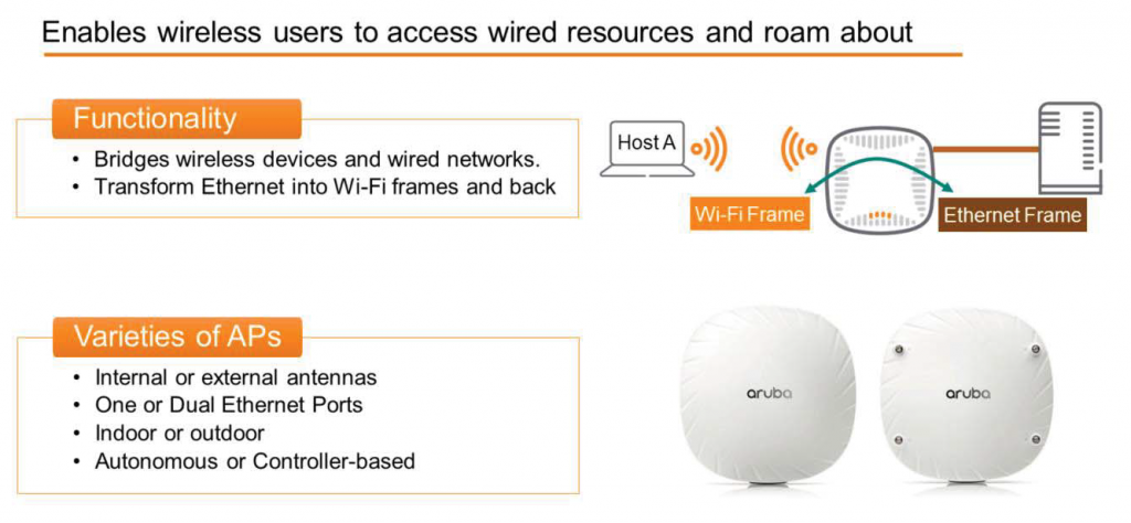 Enables wireless users to access wired resources and roam about 
Functionality 
• Bridges wireless devices and wired networks. 
• Transform Ethernet into Wi-Fi frames and back 
Varieties of APS 
• Internal or external antennas 
• One or Dual Ethernet Ports 
• Indoor or outdoor 
• Autonomous or Controller-based 
Wi-Fi Frame 
Ethernet Frame 