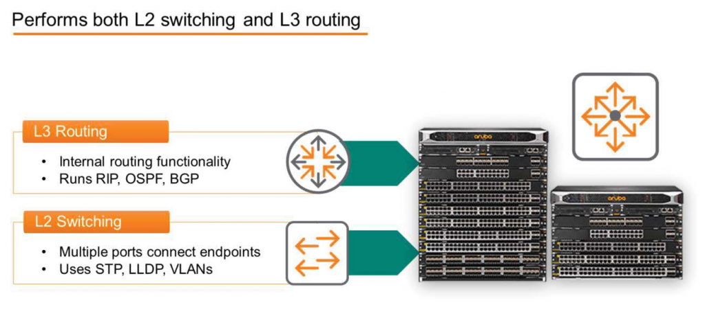 Performs both L2 switching and L3 routing 
L3 Routing 
• Internal routing functionality 
• Runs RIP, OSPF, BGP 
L2 Switching 
Multiple ports connect endpoints 
• Uses STP, LLDP, VLANs 