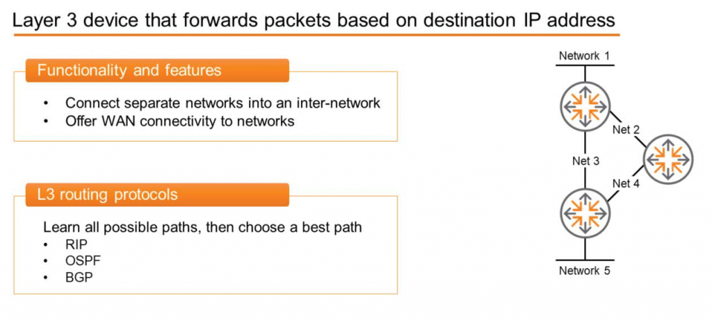 Layer 3 device that forwards packets based on destination IP address 
Learn all possible paths, then choose a best path 
Functionality and features 
Connect separate networks into an inter-network 
Offer WAN connectivity to networks 
L3 routing protocols 
RIP 
OSPF 
BGP 
Network I 
Net 2 
Net 3 
Net 4 
Network 5 