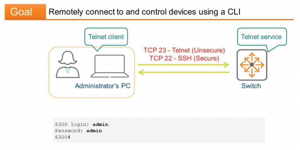 Goal 
Remotely connect to and control devices using a CLI 
Telnet client 
TCP 23 - Telnet (Unsecure) 
TCP 22 - SSH (Secure) 
Administrator's PC 
6300 login: admin 
Password : 
adrnin 
6300* 
Telnet service 
Switch 