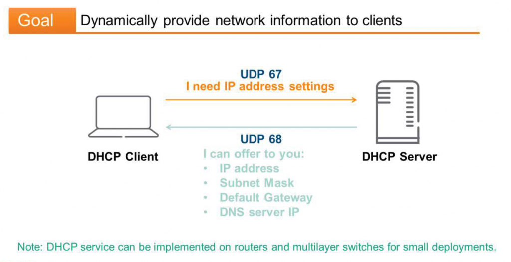 Goal 
Dynamically provide network information to clients 
DHCP Client 
UDP 67 
I need IP address settings 
UDP 68 
I can offer to you: 
IP address 
Subnet Mask 
Default Gateway 
DNS server IP 
DHCP Server 
Note: DHCP service can be implemented on routers and multilayer switches for small deployments. 