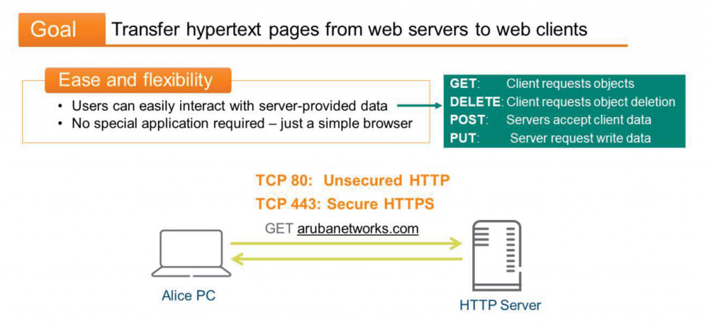 Goal 
Transfer hypertext pages from web servers to web clients 
Ease and flexibility 
GET: Client requests objects 
DELETE: Client requests object deletion 
• Users can easily interact with server-provided data 
POST. 
• No special application required — just a simple browser 
PUT. 
TCP 80: Unsecured HTTP 
TCP 443: Secure HTTPS 
GET arubanetworks.com 
Alice PC 
Servers accept client data 
Server request write data 
HTTP Server 