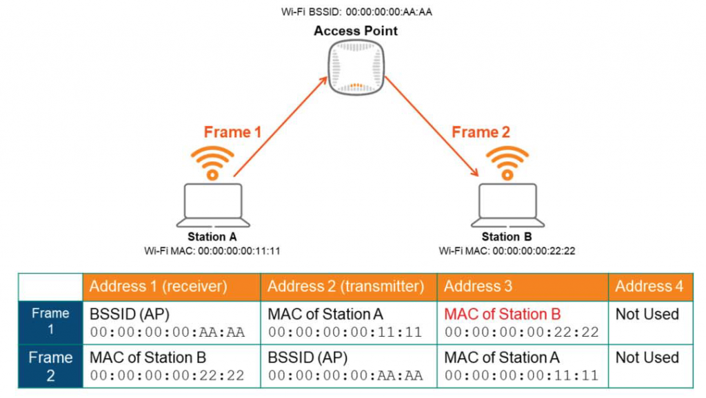 Wi-Fi BSSID: 
Access Point 
Frame 1 
o 
Station A 
WI-Fi MAC: 
Frame 
Frame 
Address 1 (receiver) 
BSSID (AP) 
MAC of Station B 
Address 2 (transmitter) 
MAC of Station A 
BSSID (AP) 
Frame 2 
o 
Station B 
Wi-Fi MAC: 
Address 3 
MAC of Station B 
MAC of Station A 
Address 4 
Not Used 
Not Used 