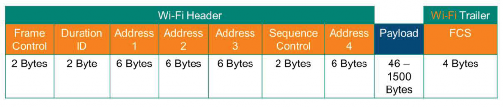 Wi-Fi Header 
Frame 
Control 
2 Bytes 
Duration 
2 Byte 
Address 
6 Bytes 
Address 
6 Bytes 
Address 
6 Bytes 
Sequence 
Control 
2 Bytes 
Addres 
6 Bytes 
Payload 
46 — 
1500 
Bytes 
VVi-Fi Trailer 
FCS 
4 Bytes 