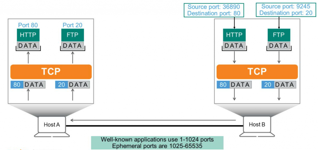 Port 80 
HTTP 
I DATA 
Port 20 
FTP 
I DATA 
DATA 
Source port: 36890 
Destination port: 80 
HTTP 
I DATA I 
I 
Source port: 9245 
Destination port: 20 
FTP 
DATA 
I 
TCP 
TCP 
DATA 
Host A 
DATA 
Host B 
DAT 
Well-known applications use 1-1024 ports 
Ephemeral ports are 1025-65535 