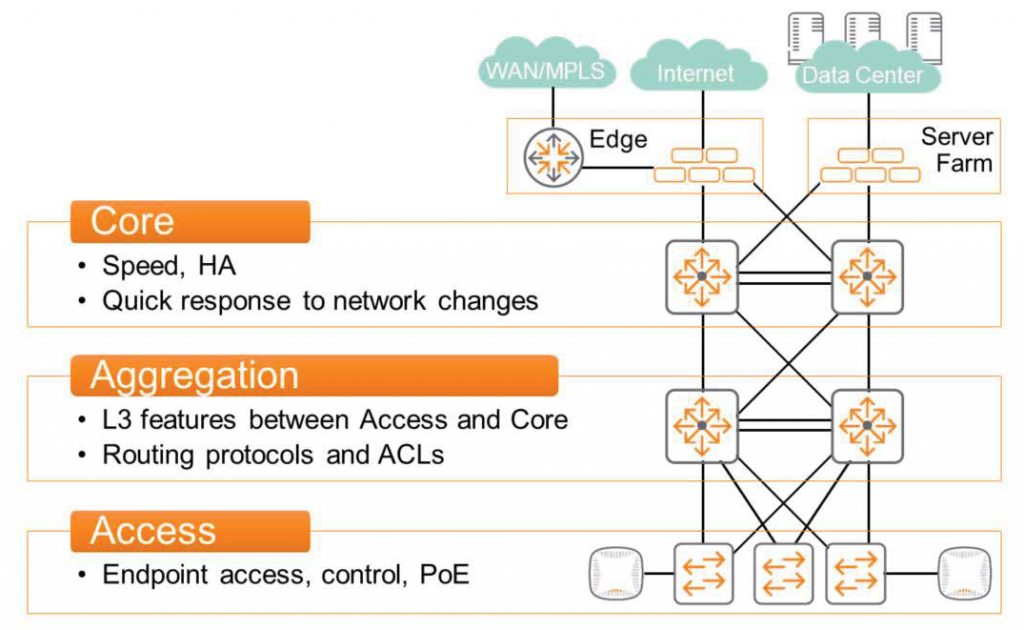 WAN/MPLS 
Internet 
Edge 
Core 
• Speed, HA 
• Quick response to network changes 
A re ation 
• L3 features between Access and Core 
• Routing protocols and ACLs 
Access 
• Endpoint access, control, POE 
Data Center 
Server 
Farm 