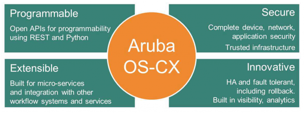 Programmable 
Open APIs for programmability 
using REST and Python 
Extensible 
Built for micro-services 
and integration with other 
workflow systems and services 
Aruba 
os-cx 
Secure 
Complete device, network, 
application security 
Trusted infrastructure 
Innovative 
HA and fault tolerant, 
including rollback. 
Built in visibility, analytics 