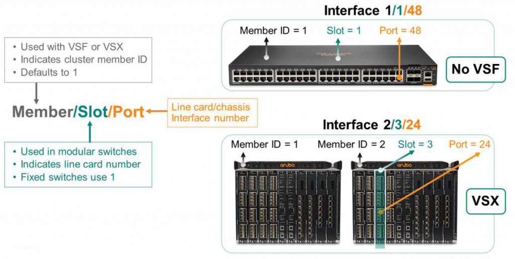 Member ID = 1 
Interface 1 
11/48 
Slot = 1 
Port = 48 
• Used with VSF or VSX 
• Indicates cluster member ID 
No VSF 
• Defaults to 1 
Member/SIot/Port 
port = 24 
• Used in modular switches 
• Indicates line card number 
• Fixed switches use 1 
Line card/chassis 
Interface number 
Member ID = 1 
Interface 2 
13/24 
Member ID = 2 Slot = 
3 
vsx 