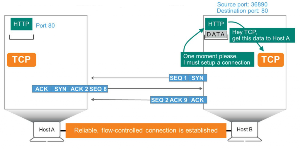 I-ITT P 
TCP 
Port 80 
ACK 
Host A 
Source port: 36890 
Destination port: 80 
H 17 p 
Hey TCP, 
DATA 
get this data to Host A 
SYN ACK2SEQ8 
One moment please. 
I must setup a connection 
SEQI SYN 
SEQ 2ACK9 ACK 
TCP 
Reliable, flow-controlled connection is established 
Host B 