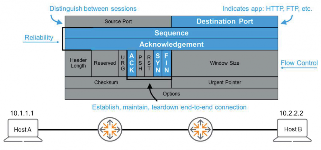 Distinguish between sessions 
Source Port 
Indicates app: HTTP, FTP, etc. 
Destination Port 
Sequence 
Acknowledgement 
Reliability 
10.1.1.1 
Host A 
Header 
Reserved 
Length 
Checksum 
Window Size 
Urgent Pointer 
Options 
Establish, maintain, teardown end-to-end connection 
Flow Control 
10.2.2.2 
Host B 