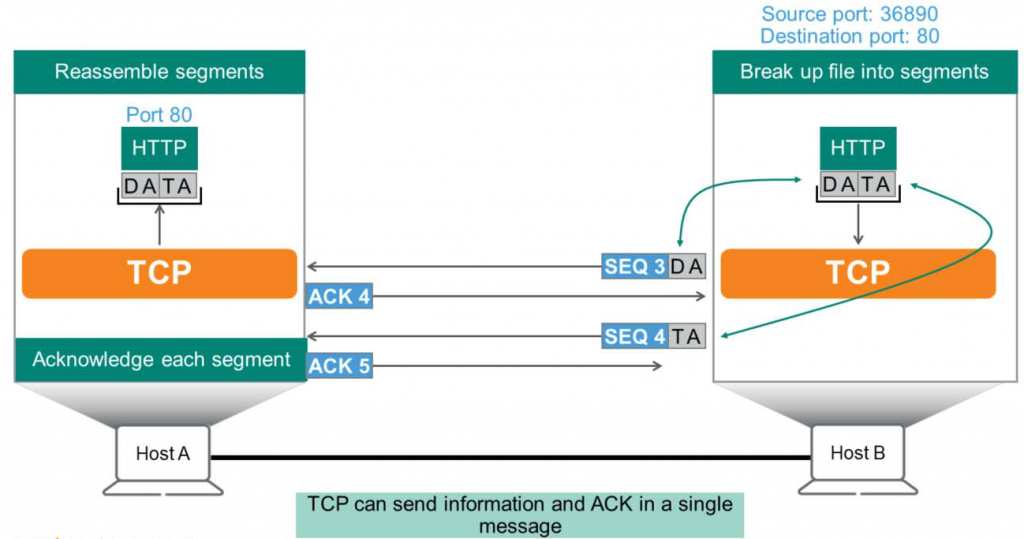 Reassemble segments 
Port 80 
HTTP 
TCP 
ACK 4 
Acknowledge each segment ACK 5 
Host A 
SEQ 
Source port: 36890 
Destination port: 80 
Break up file into segments 
HTTP 
TCP 
Host B 
C PcansenWinformationandÄCKånasing e 
message 