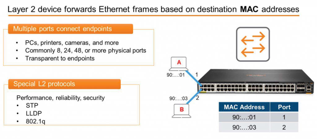 Layer 2 device forwards Ethernet frames based on destination MAC addresses 
Multiple ports connect endpoints 
PCs, printers, cameras, and more 
Commonly 8, 24, 48, or more physical ports 
Transparent to endpoints 
Special L2 protocols 
Performance, reliability, security 
STP 
LLDP 
802.1q 
1 
MAC Address 
port 
1 
2 