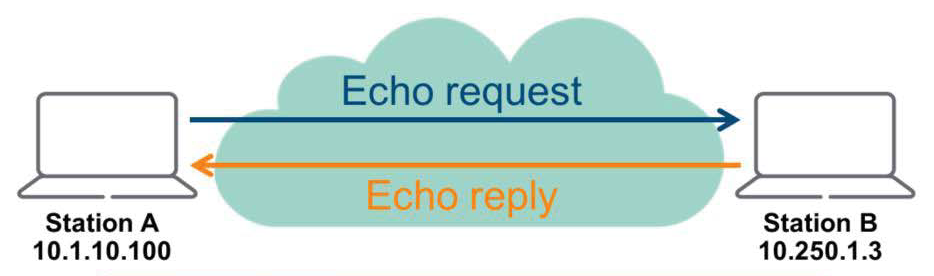 Echo request 
Echo reply 
Station A 
10.1.10.100 
Station B 
10.250.1.3 