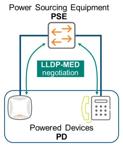 Power Sourcing Equipment 
PSE 
LLDP-MED 
negotiation 
Powered Devices 